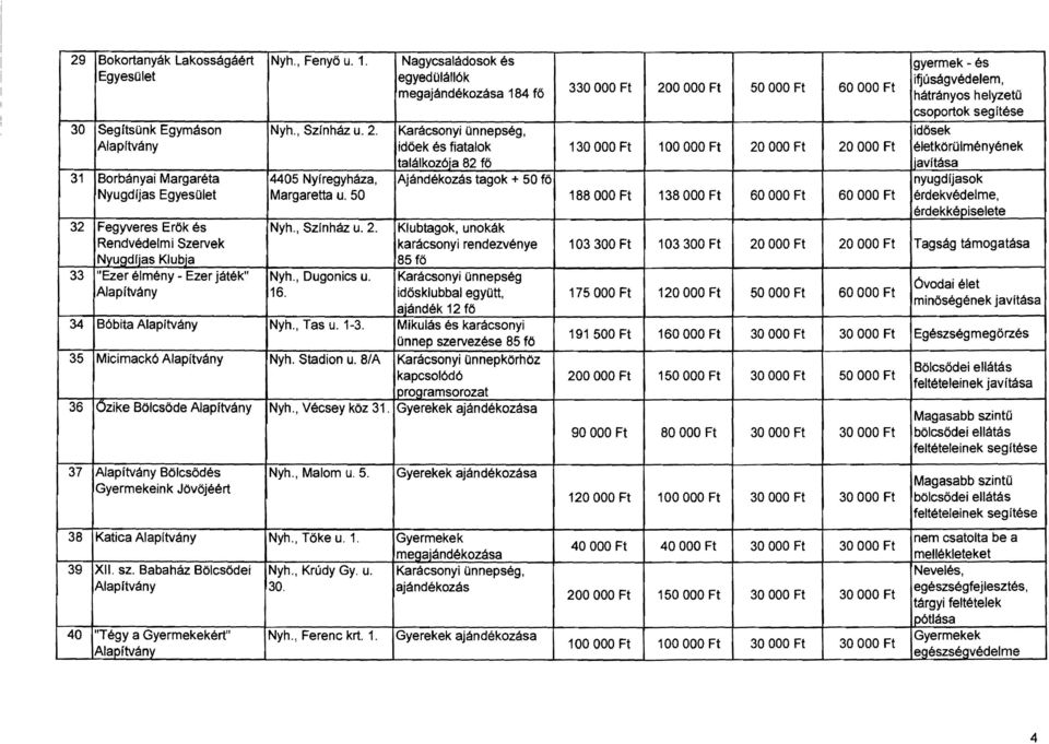 Nagycsaládosok és egyedülállók megajándékozása 184 fő Karácsonyi Onnepség, időek és fiatalok találkozója 82 fő Ajándékozás tagok + 50 fő Klubtagok, unokák karácsonyi rendezvénye 85 fő Karácsonyi