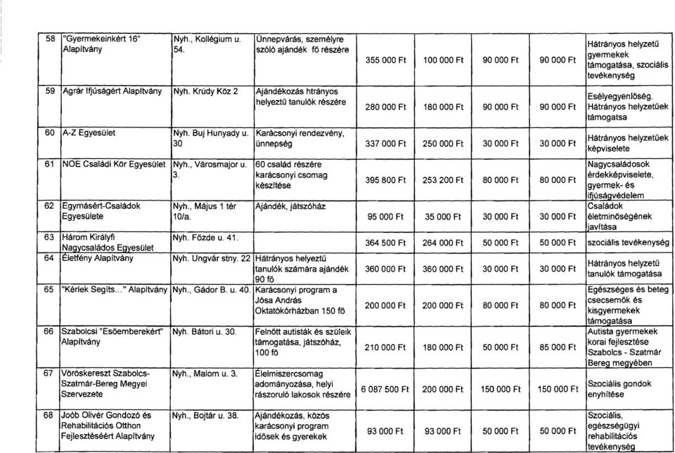 280 OOO Ft 180 OOO Ft 90 OOO Ft 90 OOO Ft Hátrányos helyzetűek támogatsa 60 A-Z Nyh. Buj Hunyady u.