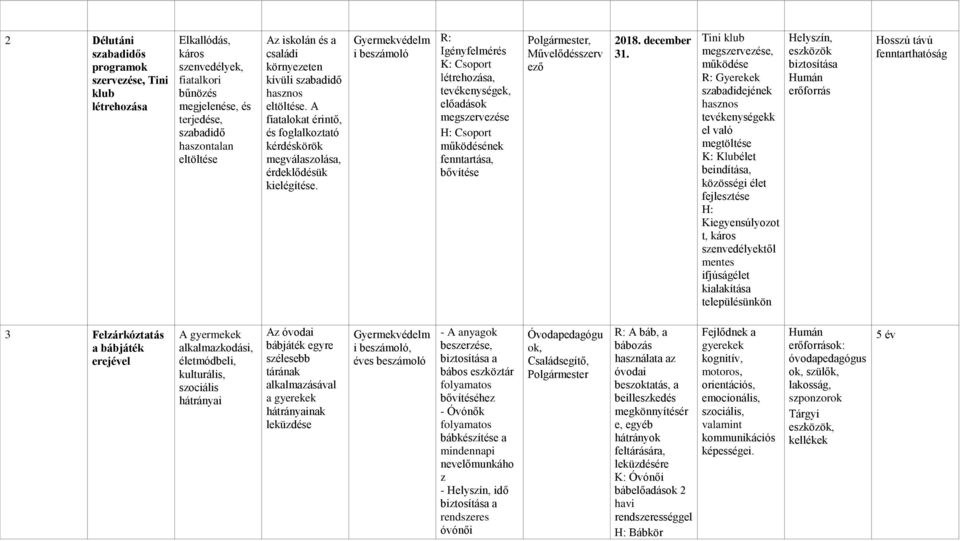 Gyermekvédelm i beszámoló R: Igényfelmérés K: Csoport létrehozása, tevékenységek, előadások megszervezése H: Csoport működésének fenntartása, bővítése Polgármester, Művelődésszerv ező 2018.