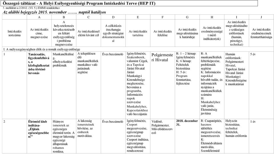 A mélyszegénységben élők és a romák esélyegyenlősége 1 Tanácsadás, figyelemfelhívá s, a közfoglalkoztat ásba történő bevonás Munkanélkülisé g, elhelyezkedési problémák Az intézkedéssel elérni kívánt