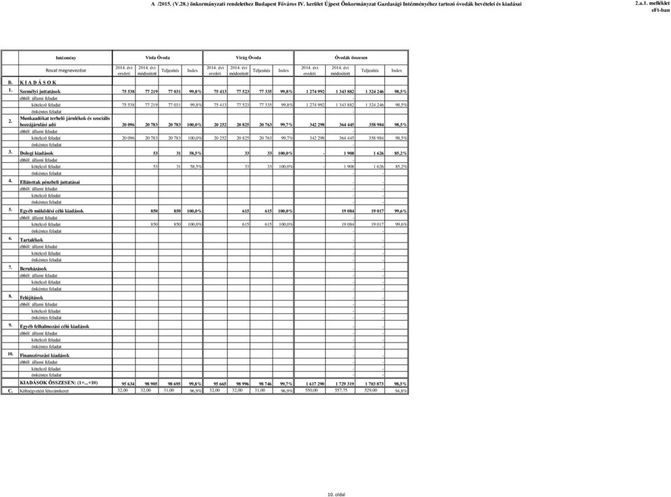 Egyéb működési célú kiadások 6. Tartalékok 7. Beruházások 8. Felújítások 9. Egyéb felhalmozási célú kiadások 10. Finanszírozási kiadások KIADÁSOK ÖSSZESEN: (1+...+10) C.