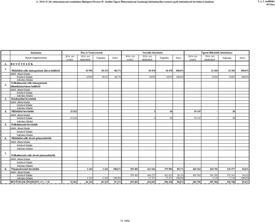 Működési célú támogatások áht-n belülről 43 992 38 153 86,7% 10 478 10 478 100,0% 23 203 23 203 100,0% 43992 38153 86,7% 10478 10478 100,0% 23203 23203 100,0% 2.