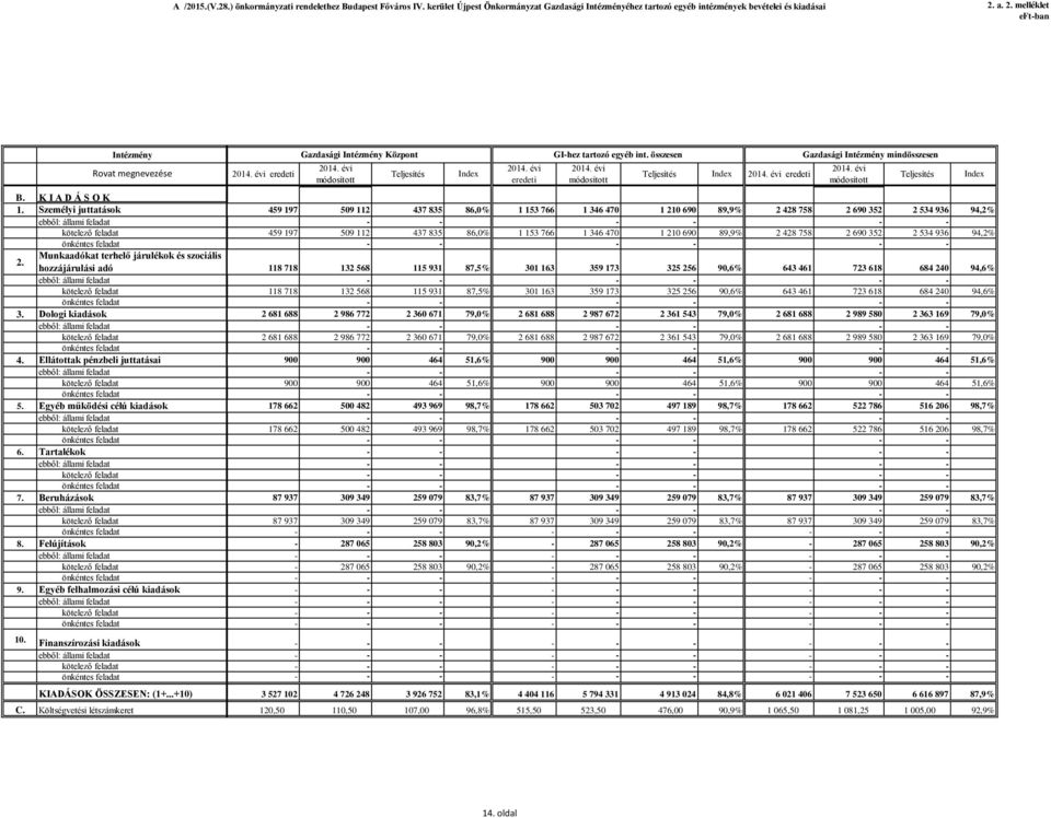 Ellátottak pénzbeli juttatásai 5. Egyéb működési célú kiadások 6. Tartalékok 7. Beruházások 8. Felújítások 9. Egyéb felhalmozási célú kiadások 10. Finanszírozási kiadások KIADÁSOK ÖSSZESEN: (1+.