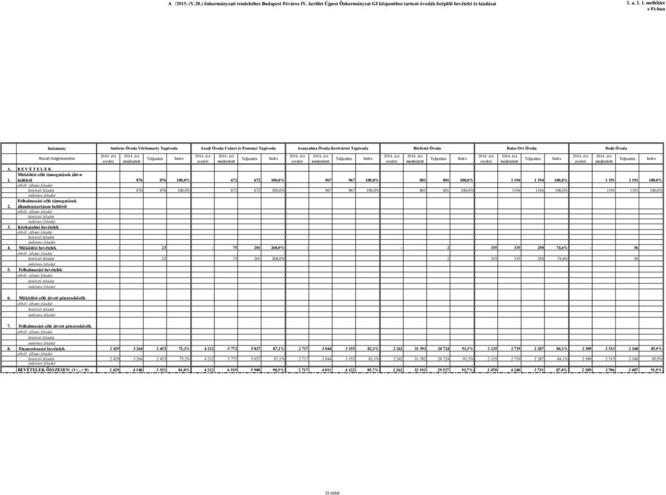 Működési célú támogatások áht-n belülről 876 876 100,0% 672 672 100,0% 967 967 100,0% 801 801 100,0% 1 194 1 194 100,0% 1 191 1 191 100,0% 876 876 100,0% 672 672 100,0% 967 967 100,0% 801 801 100,0%