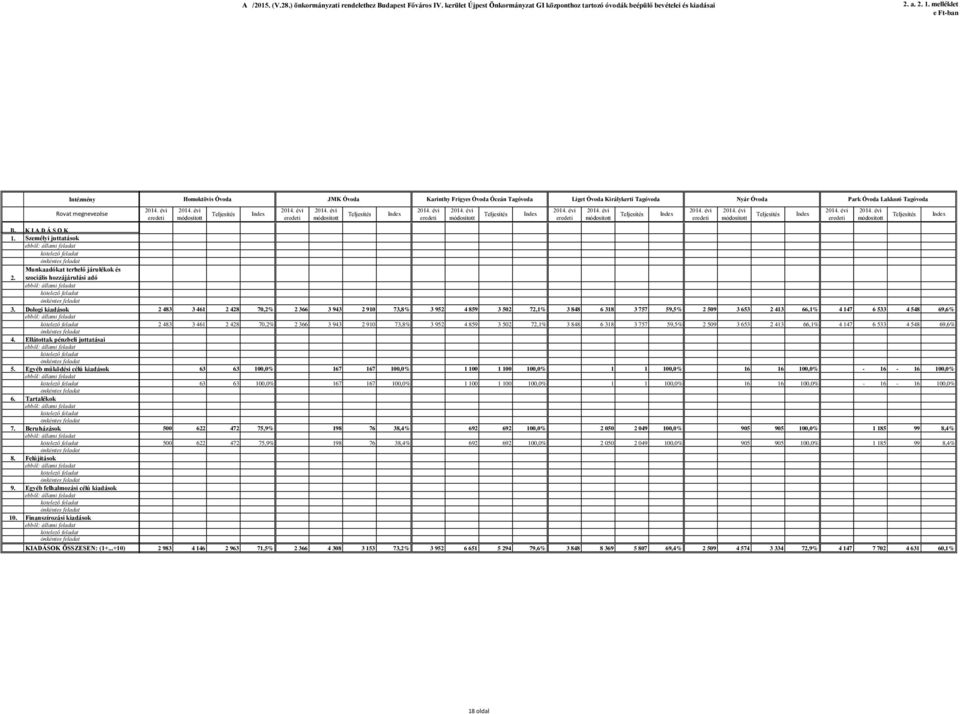 Ellátottak pénzbeli juttatásai 5. Egyéb működési célú kiadások 6. Tartalékok 7. Beruházások 8. Felújítások 9. Egyéb felhalmozási célú kiadások 10. Finanszírozási kiadások KIADÁSOK ÖSSZESEN: (1+.