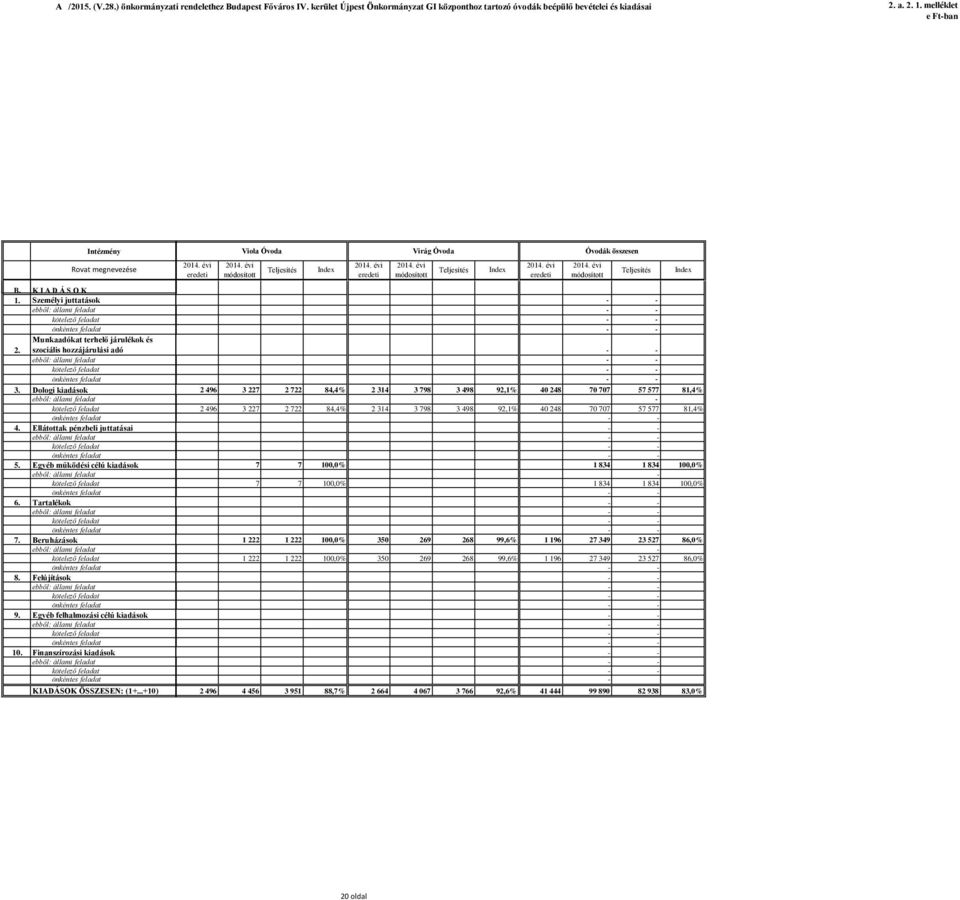 Ellátottak pénzbeli juttatásai 5. Egyéb működési célú kiadások 6. Tartalékok 7. Beruházások 8. Felújítások 9. Egyéb felhalmozási célú kiadások 10. Finanszírozási kiadások KIADÁSOK ÖSSZESEN: (1+.
