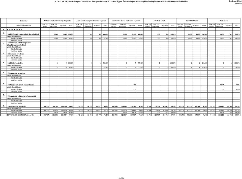 Működési célú támogatások áht-n belülről 2 045 2 045 100,0% 1 859 1 859 100,0% 2 990 2 990 100,0% 530 530 100,0% 1 097 1 097 100,0% 2 032 2 032 100,0% 2 045 2 045 100,0% 1 859 1 859 100,0% 2 990 2