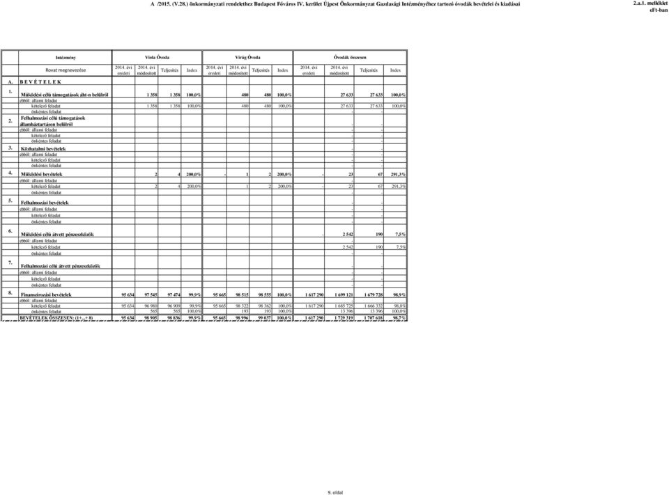 Rovat megnevezése Felhalmozási bevételek Működési célú átvett pénzeszközök Felhalmozási célú átvett pénzeszközök 8. Finanszírozási bevételek BEVÉTELEK ÖSSZESEN: (1+.