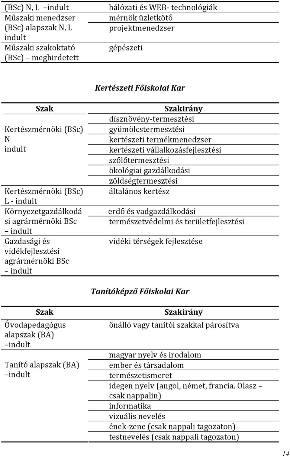 gyümölcstermesztési kertészeti termékmenedzser kertészeti vállalkozásfejlesztési szőlőtermesztési ökológiai gazdálkodási zöldségtermesztési általános kertész erdő és vadgazdálkodási természetvédelmi