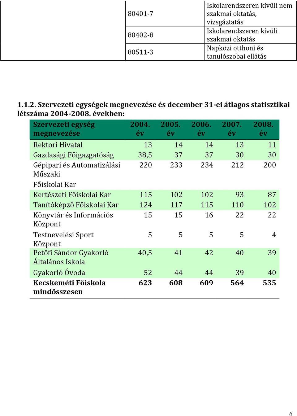 év Rektori Hivatal 13 14 14 13 11 Gazdasági Főigazgatóság 38,5 37 37 30 30 Gépipari és Automatizálási 220 233 234 212 200 Műszaki Főiskolai Kar Kertészeti Főiskolai Kar 115 102 102 93 87 Tanítóképző