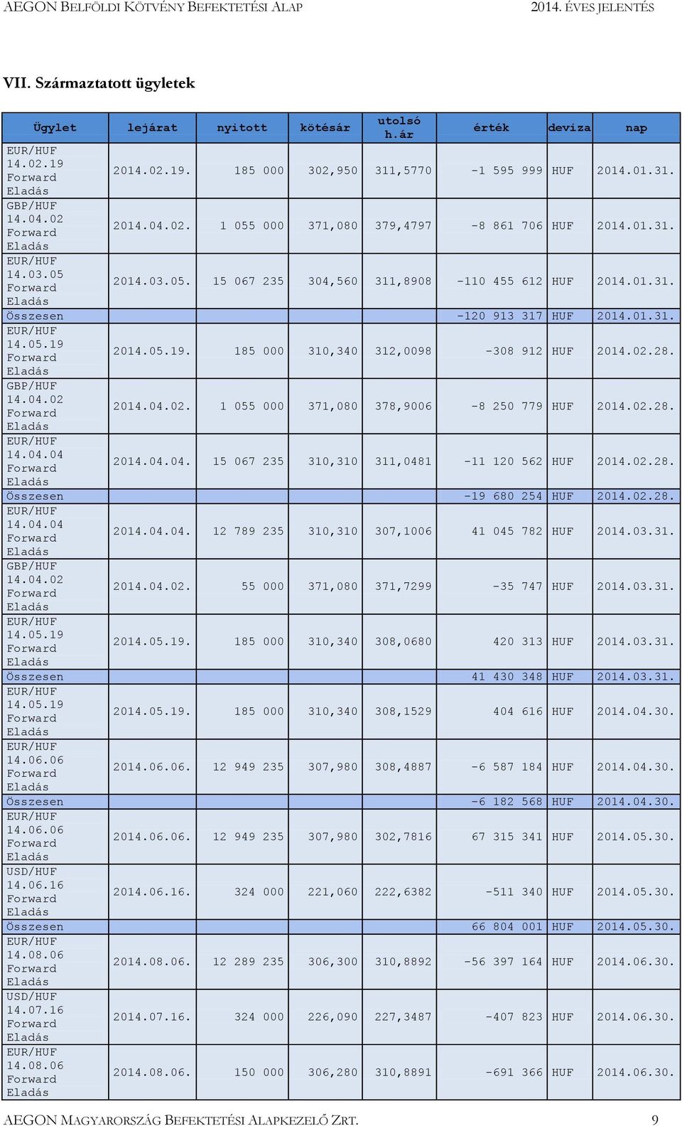 GBP/HUF 14.04.02 2014.04.02. 1 055 000 371,080 378,9006-8 250 779 HUF 2014.02.28. 14.04.04 2014.04.04. 15 067 235 310,310 311,0481-11 120 562 HUF 2014.02.28. Összesen -19 680 254 HUF 2014.02.28. 14.04.04 GBP/HUF 14.
