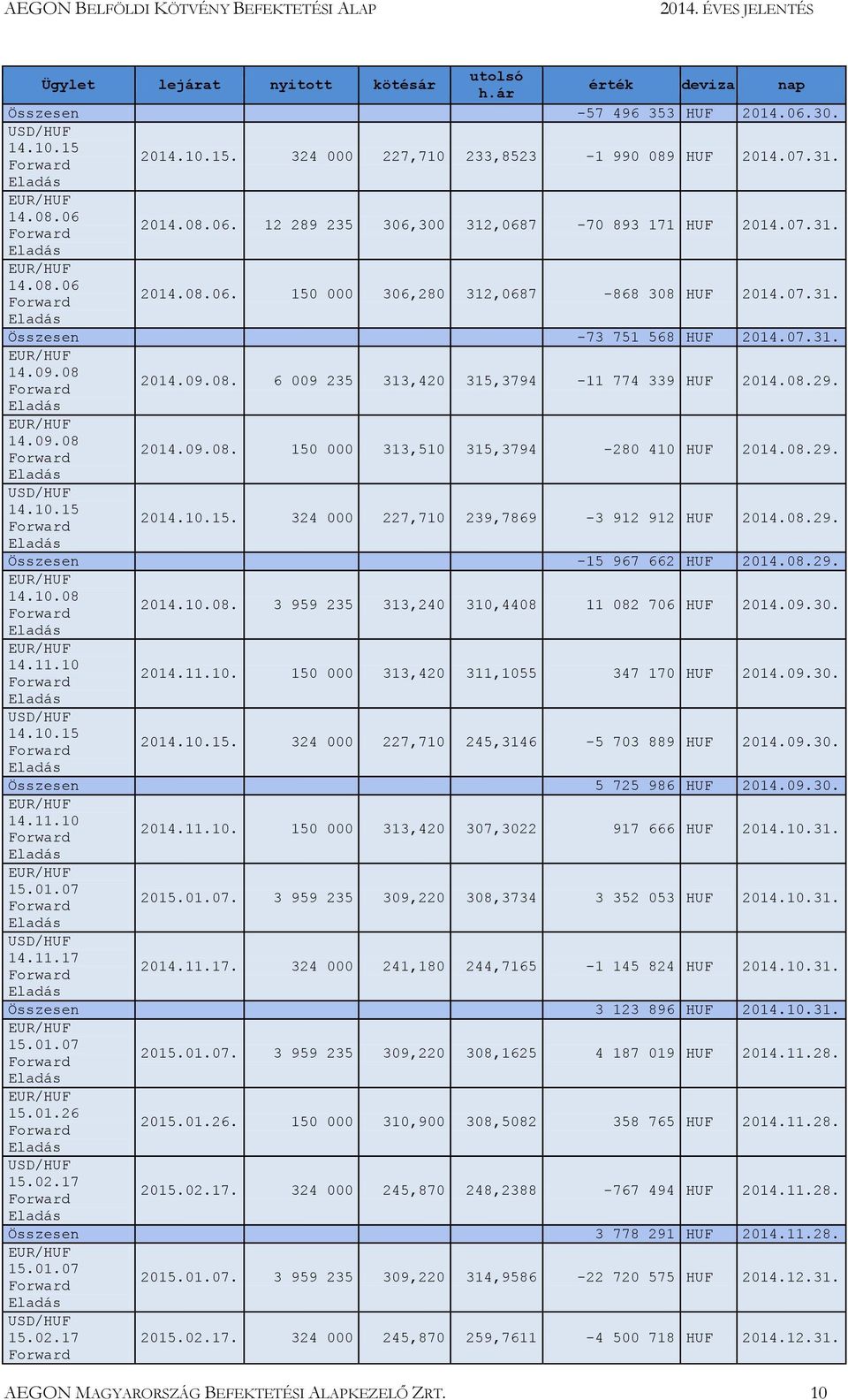08.29. USD/HUF 14.10.15 2014.10.15. 324 000 227,710 239,7869-3 912 912 HUF 2014.08.29. Összesen -15 967 662 HUF 2014.08.29. 14.10.08 2014.10.08. 3 959 235 313,240 310,4408 11 082 706 HUF 2014.09.30.