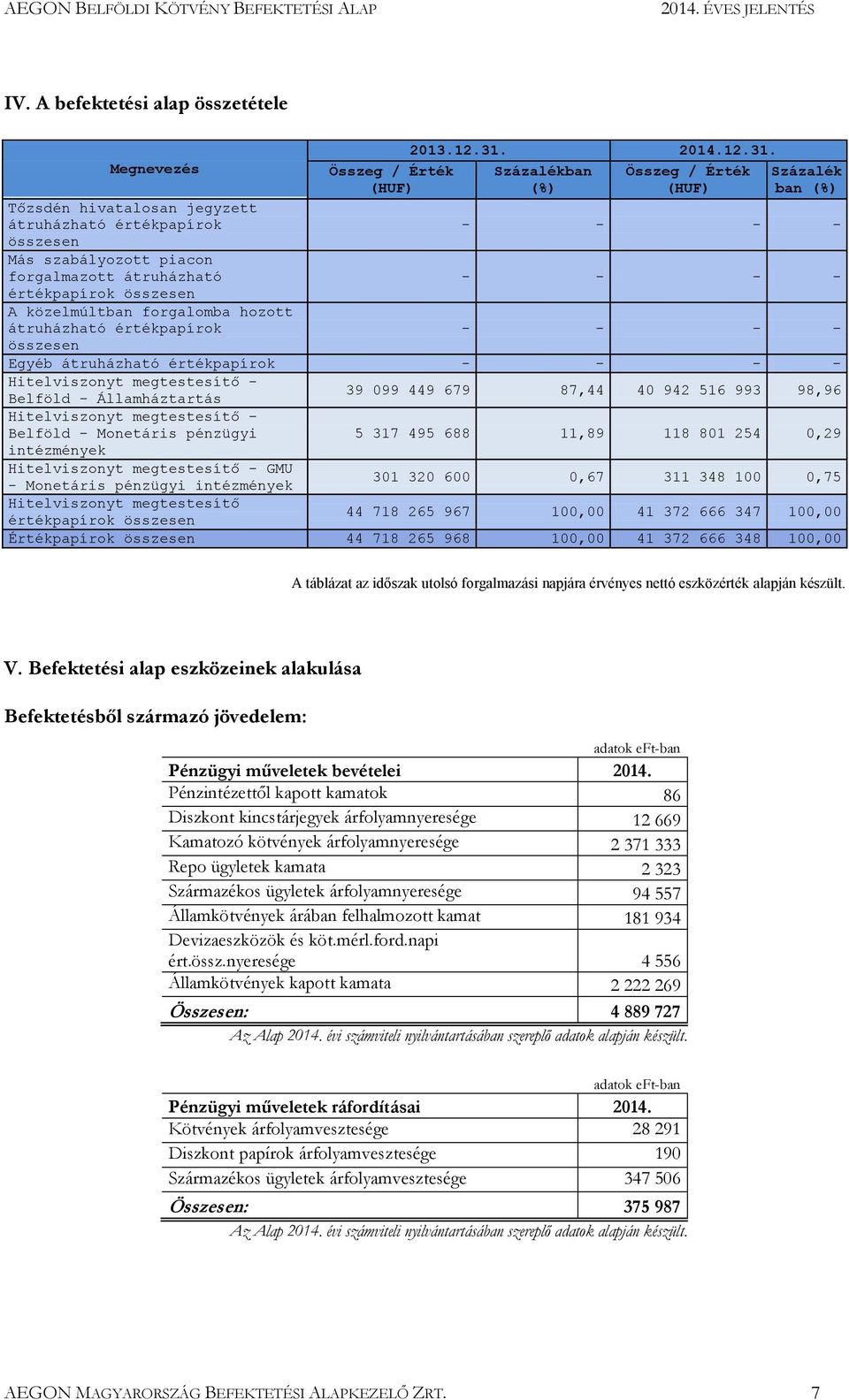 Százalékban (%) Összeg / Érték (HUF) Százalék ban (%) Tőzsdén hivatalosan jegyzett átruházható értékpapírok - - - - összesen Más szabályozott piacon forgalmazott átruházható - - - - értékpapírok