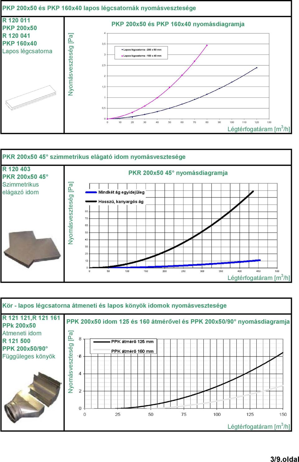 PKR 200x50 45 nyomásdiagramja Kör - lapos légcsatorna átmeneti és lapos könyök idomok nyomásvesztesége R 121 121,R 121 161 PPk 200x50