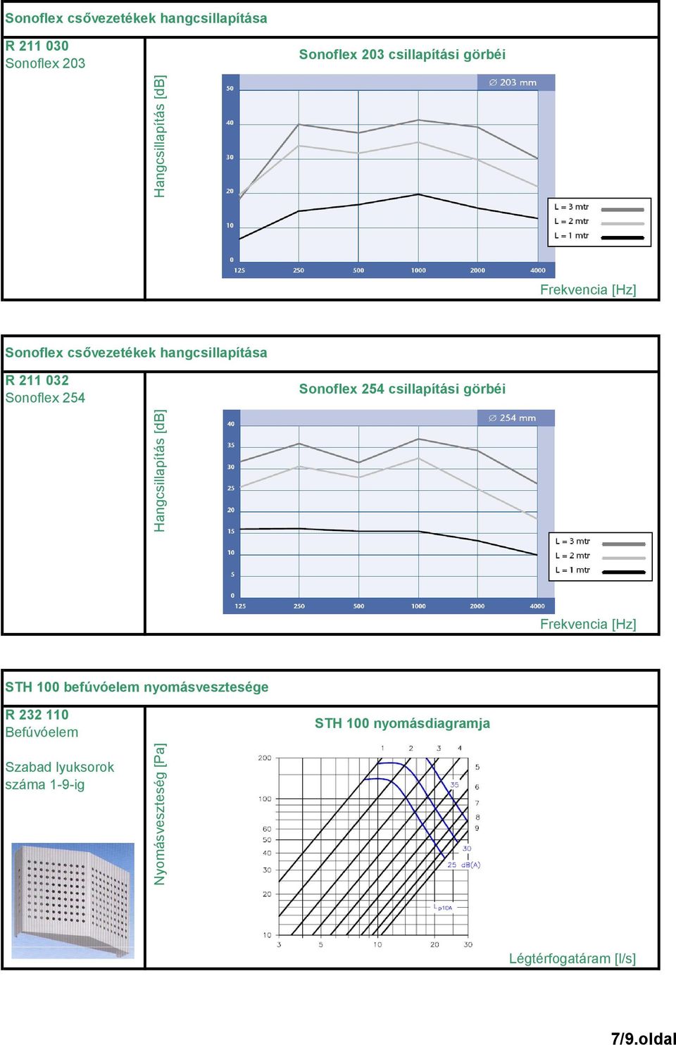 Sonoflex 254 csillapítási görbéi STH 100 befúvóelem nyomásvesztesége R 232 110
