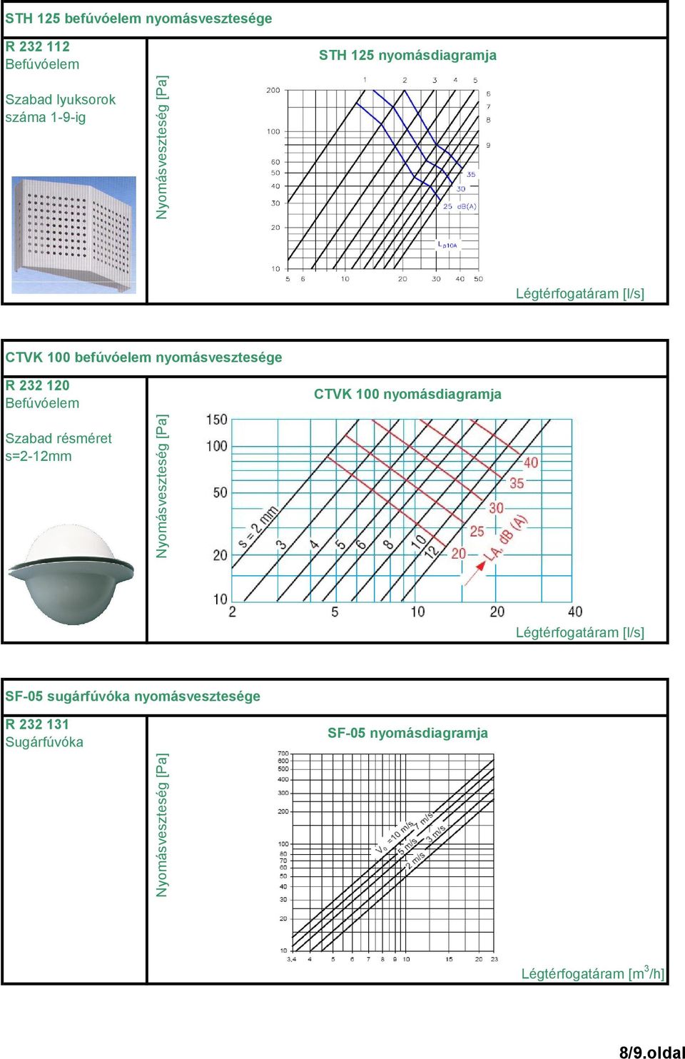 232 120 Befúvóelem Szabad résméret s=2-12mm CTVK 100 nyomásdiagramja Légtérfogatáram