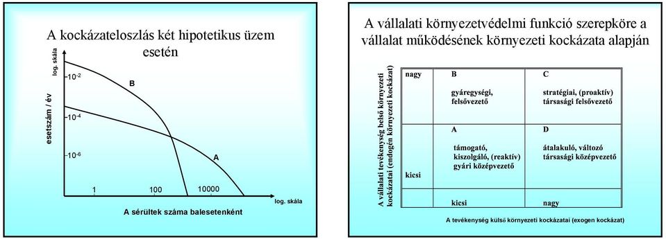 működésének környezeti kockázata alapján esetszám / év 10-4 10-6 A 1 100