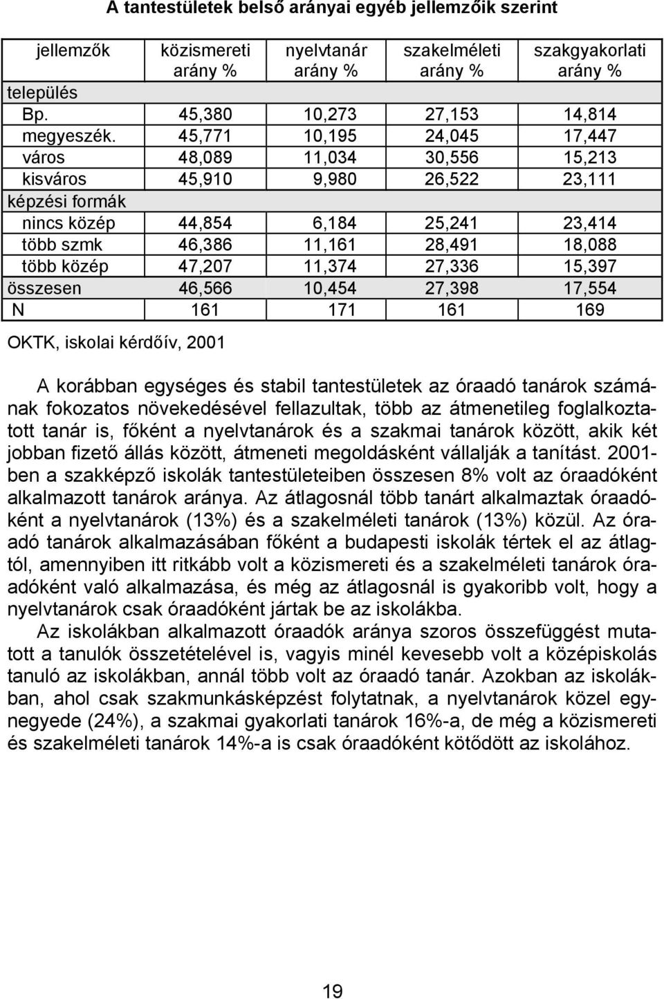 közép 47,207 11,374 27,336 15,397 összesen 46,566 10,454 27,398 17,554 N 161 171 161 169 A korábban egységes és stabil tantestületek az óraadó tanárok számának fokozatos növekedésével fellazultak,