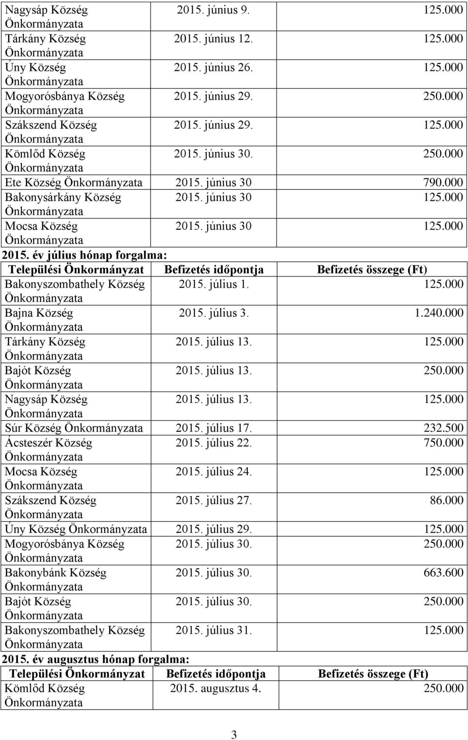 év július hónap forgalma: Települési Önkormányzat Befizetés időpontja Befizetés összege (Ft) Bakonyszombathely Község 2015. július 1. 125.000 Bajna Község 2015. július 3. 1.240.