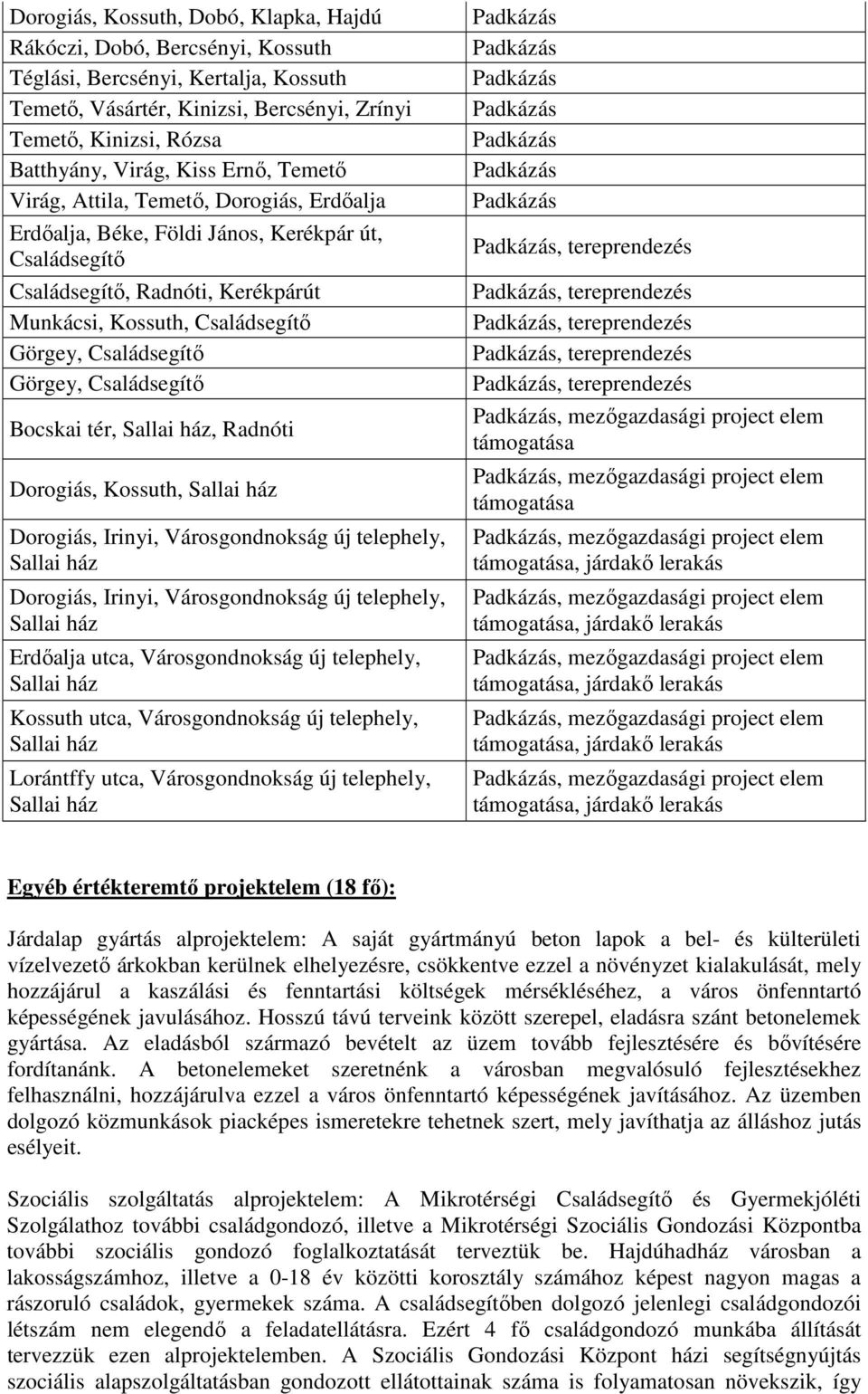 Családsegítő Görgey, Családsegítő Bocskai tér, Sallai ház, Radnóti Dorogiás, Kossuth, Sallai ház Dorogiás, Irinyi, Városgondnokság új telephely, Sallai ház Dorogiás, Irinyi, Városgondnokság új