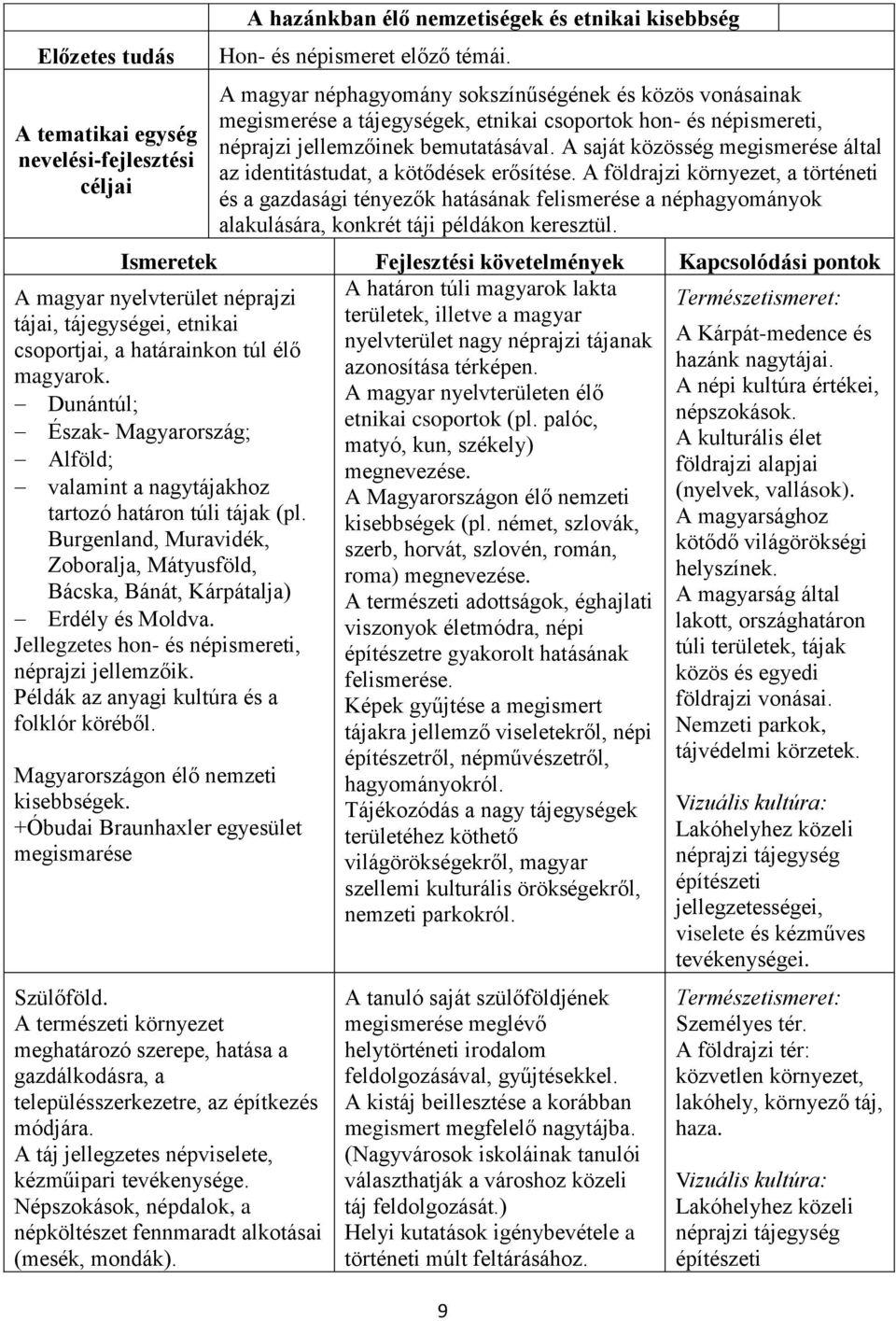 Jellegzetes hon- és népismereti, néprajzi jellemzőik. Példák az anyagi kultúra és a folklór köréből. Magyarországon élő nemzeti kisebbségek.