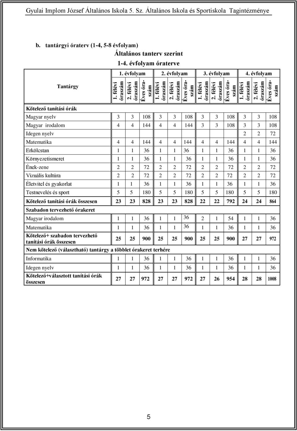 évfolyam Tantárgy Kötelező tanítási órák Magyar nyelv 3 3 108 3 3 108 3 3 108 3 3 108 Magyar irodalom 4 4 144 4 4 144 3 3 108 3 3 108 Idegen nyelv 2 2 72 Matematika 4 4 144 4 4 144 4 4 144 4 4 144