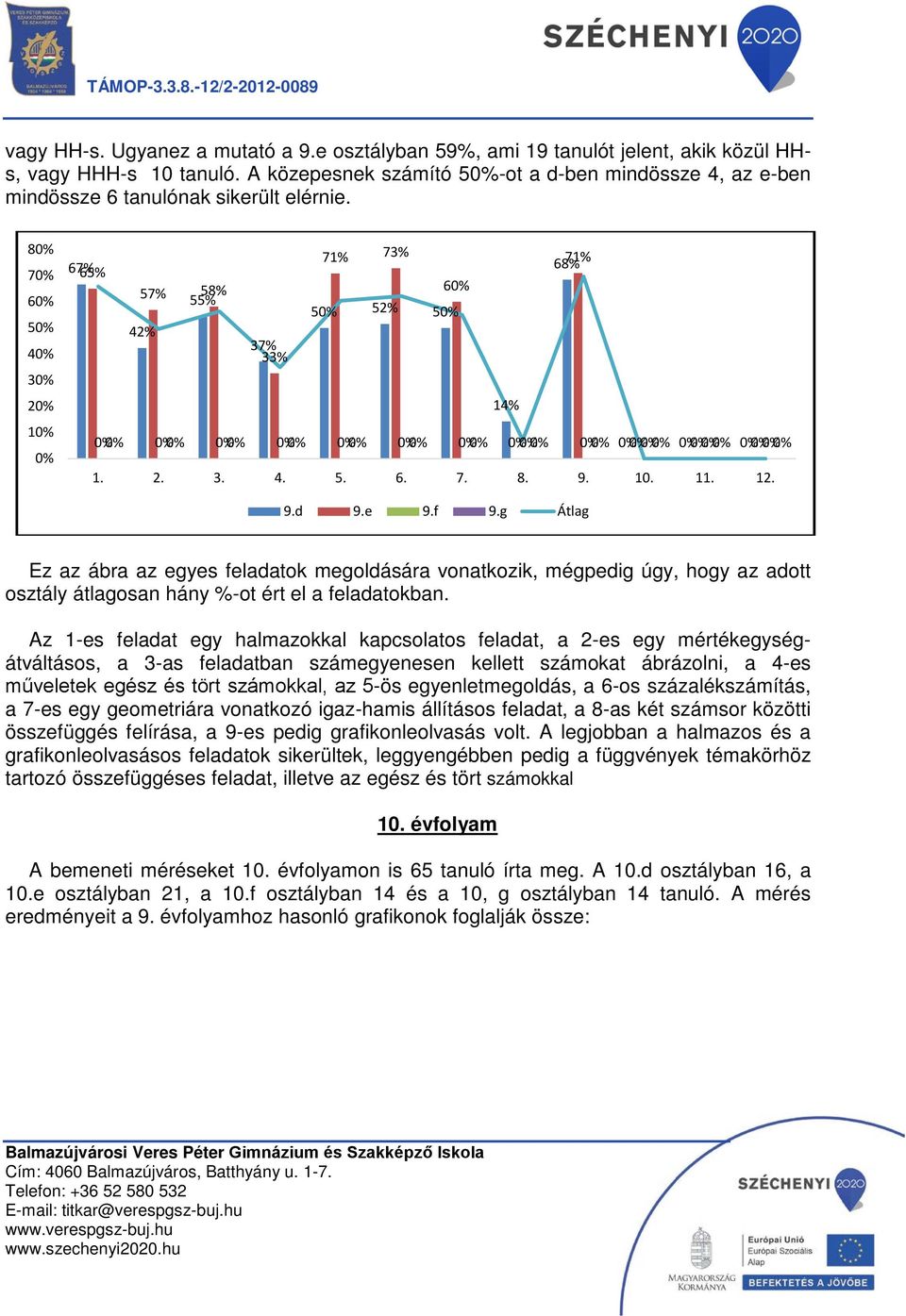 12. Átlag Ez az ábra az egyes feladatok megoldására vonatkozik, mégpedig úgy, hogy az adott osztály átlagosan hány %-ot ért el a feladatokban.