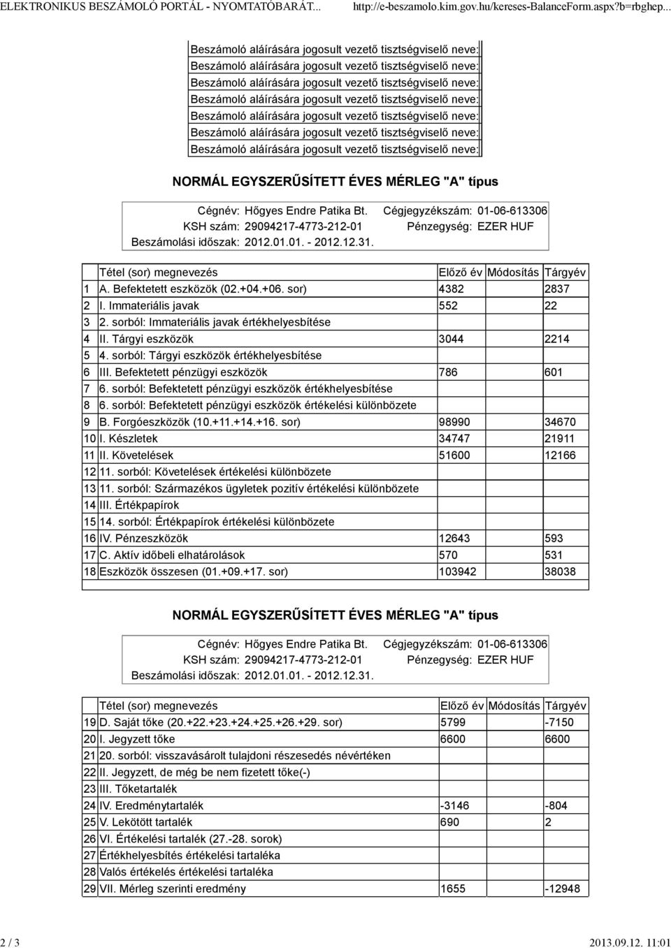 12.31. Tétel (sor) megnevezés Előző év Módosítás Tárgyév 1 A. Befektetett eszközök (02.+04.+06. sor) 4382 2837 2 I. Immateriális javak 552 22 3 2. sorból: Immateriális javak értékhelyesbítése 4 II.