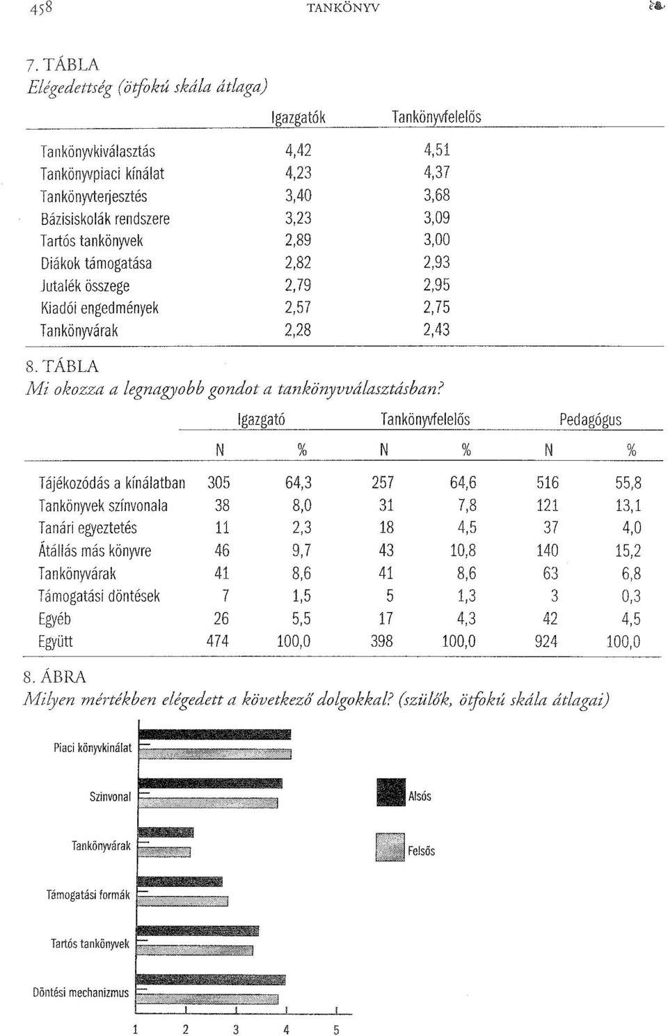 Tankönyvárak Igazgatók 4,42 4,23 3,40 3,23 2,89 2,82 2,79 2,57 2,28 Tankönyvfelelős 4,51 4,37 3,68 3,09 3,00 2,93 2,95 2,75 2,43 8. TÁBLA Mi okozza a legnagyobb gondot a tankönyvválasztásban?