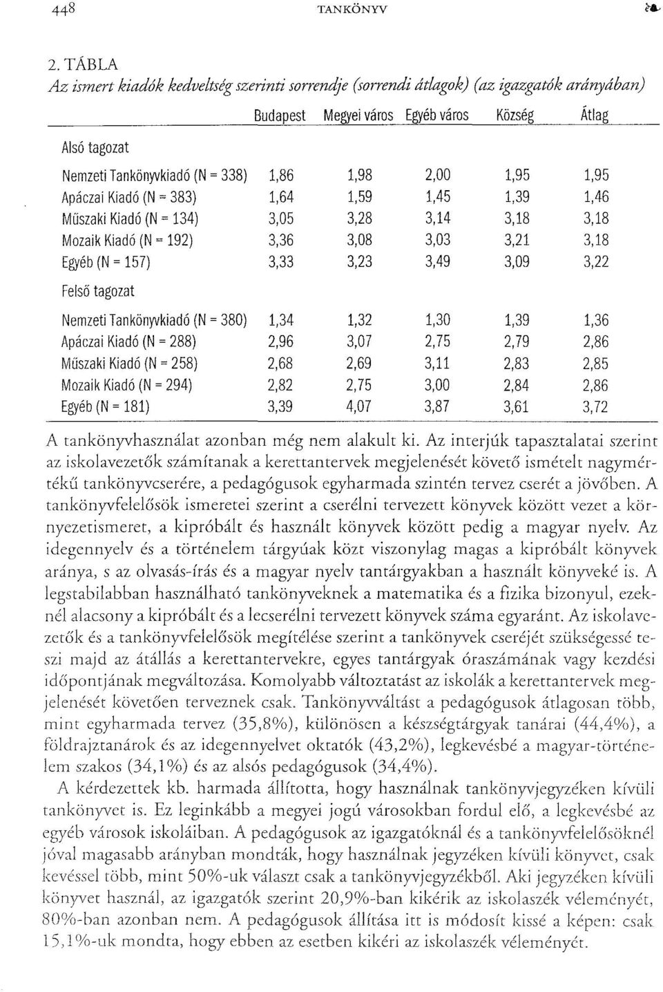 2,00 1,95 1,95 Apáczai Kiadó (N = 383) 1,64 1,59 1,45 1,39 1,46 Műszaki Kiadó (N = 134) 3,05 3,28 3,14 3,18 3,18 Mozaik Kiadó (N = 192) 3,36 3,08 3,03 3,21 3,18 Egyéb (N = 157) 3,33 3,23 3,49 3,09