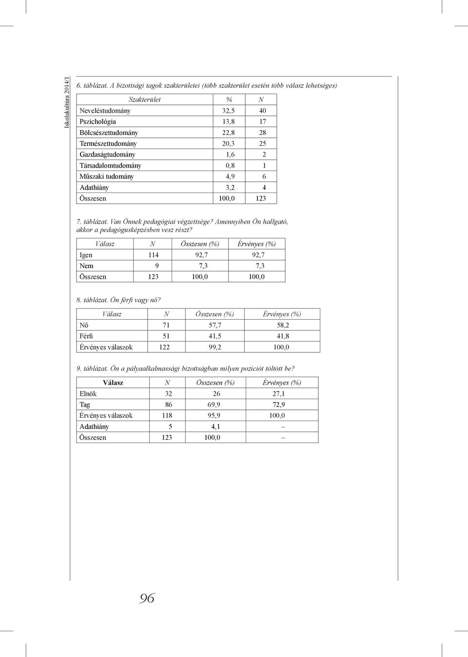 Gazdaságtudomány 1,6 2 Társadalomtudomány 0,8 1 Műszaki tudomány 4,9 6 Adathiány 3,2 4 Összesen 100,0 123 7. táblázat. Van Önnek pedagógiai végzettsége?