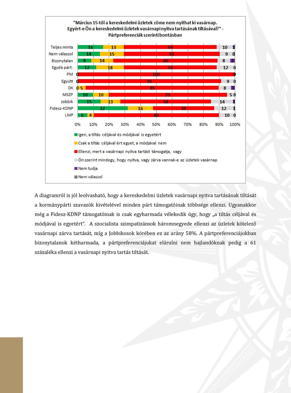 Ugyanakkor még a Fidesz-KDNP támogatóinak is csak egyharmada vélekedik úgy, hogy a tiltás céljával és módjával is egyetért.
