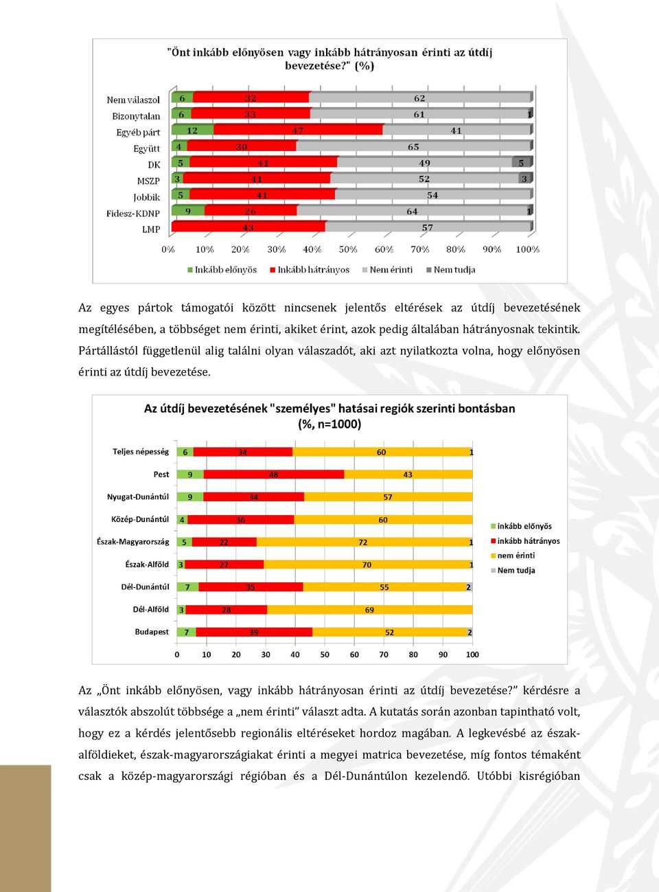 Az Önt inkább előnyösen, vagy inkább hátrányosan érinti az útdíj bevezetése? kérdésre a választók abszolút többsége a nem érinti választ adta.