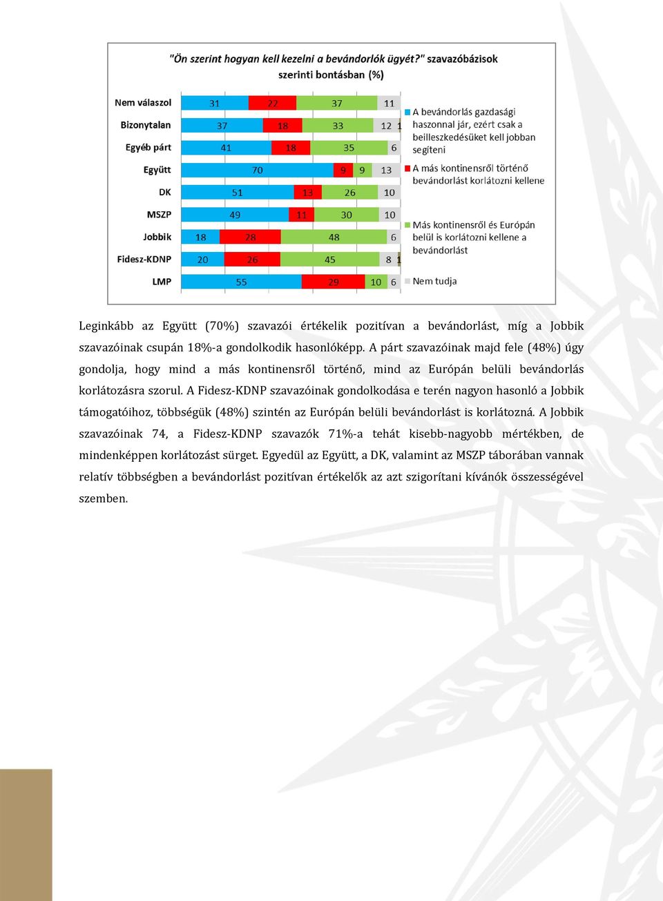 A Fidesz-KDNP szavazóinak gondolkodása e terén nagyon hasonló a Jobbik támogatóihoz, többségük (48%) szintén az Európán belüli bevándorlást is korlátozná.