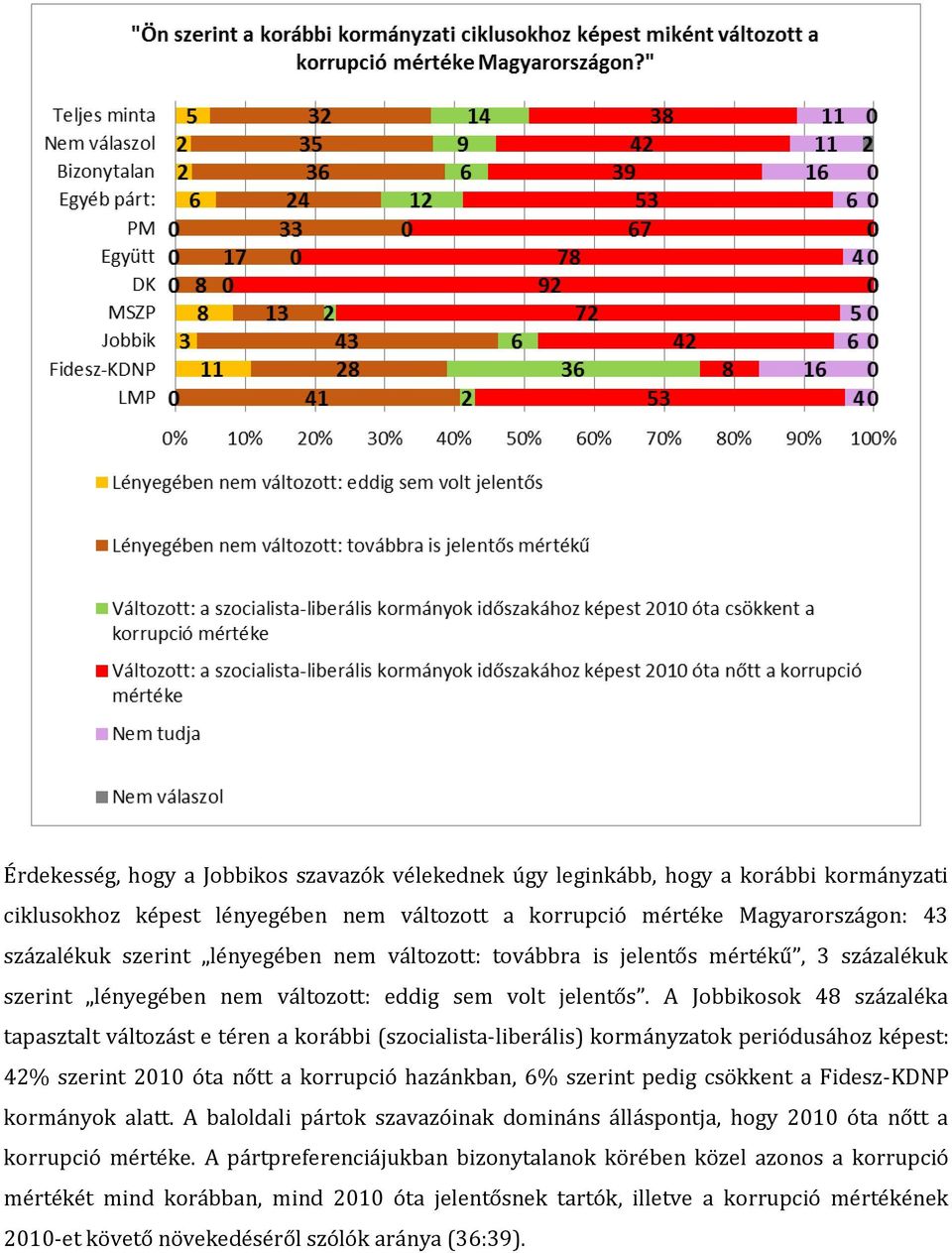 A Jobbikosok 48 százaléka tapasztalt változást e téren a korábbi (szocialista-liberális) kormányzatok periódusához képest: 42% szerint 2010 óta nőtt a korrupció hazánkban, 6% szerint pedig csökkent a