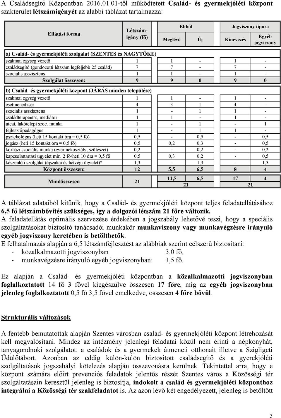 jogviszony a) Család- és gyermekjóléti szolgálat (SZENTES és NAGYTŐKE) szakmai egység vezető 1 1-1 - családsegítő (gondozotti létszám legfeljebb 25 család) 7 7-7 - szociális asszisztens 1 1-1 -