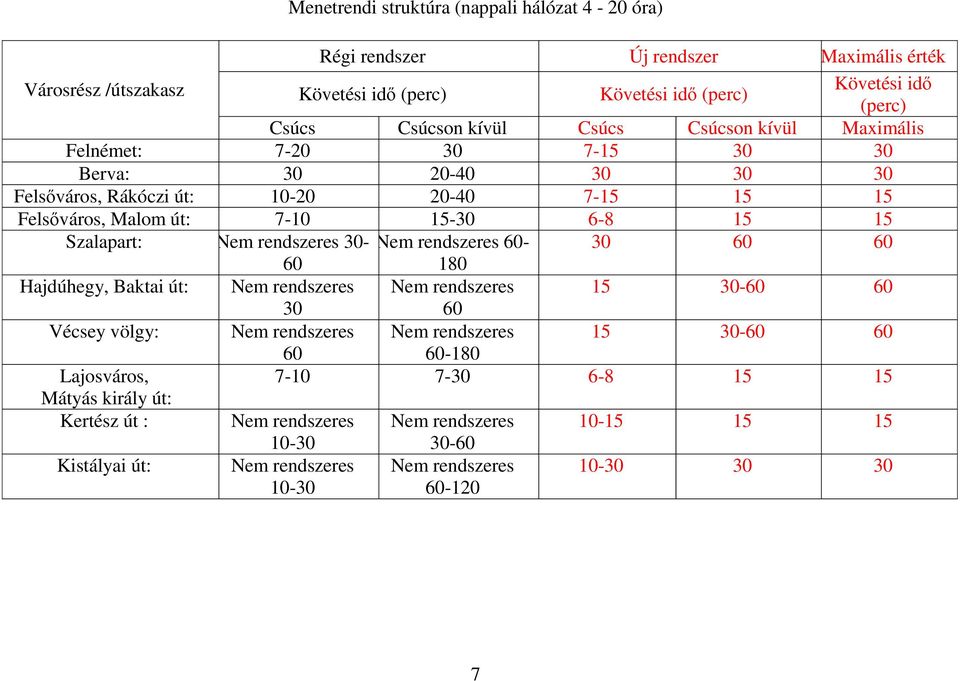 Nem rendszeres 30- Nem rendszeres 60-30 60 60 60 180 Hajdúhegy, Baktai út: Nem rendszeres Nem rendszeres 15 30-60 60 30 60 Vécsey völgy: Nem rendszeres Nem rendszeres 15 30-60 60 60