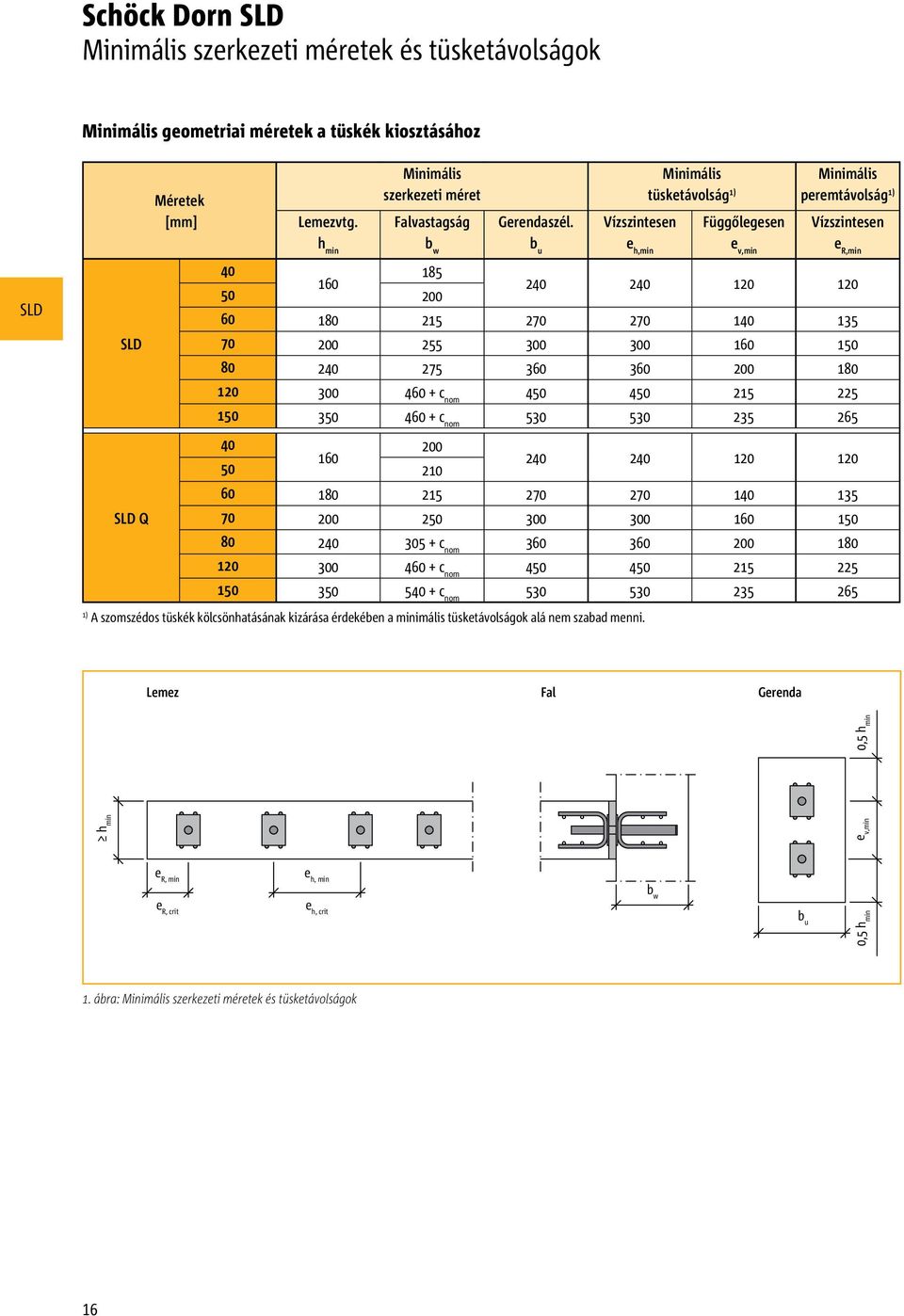 b u Vízszintesen e h,min Minimális tüsketávolság 1) Függőlegesen e v,min Minimális peremtávolság 1) Vízszintesen e R,min 240 240 120 120 60 180 215 270 270 140 135 70 200 255 300 300 160 150 80 240