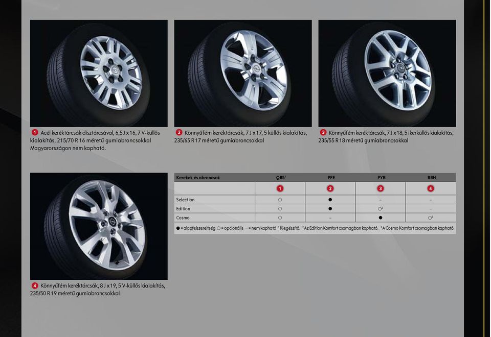 235/55 R 18 méretű gumiabroncsokkal Kerekek és abroncsok QB5 1 PFE PYB RBH Selection Edition 2 Cosmo 3 = alapfelszereltség = opcionális = nem kapható 1