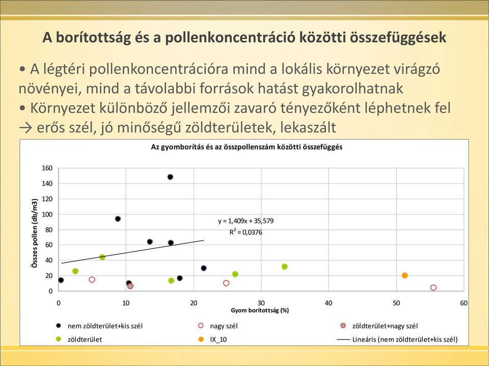 zöldterületek, lekaszált Az gyomborítás és az összpollenszám közötti összefüggés 160 140 120 100 80 60 y = 1,409x + 35,579 R 2 = 0,0376 40 20 0 0