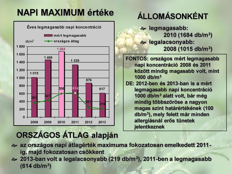 db/m 3 DE: 212-ben és 213-ban is a mért legmagasabb napi koncentráció 1 db/m 3 alatt volt, bár még mindig többszöröse a nagyon magas szint határértékének (1 db/m 3 ), mely felett már minden