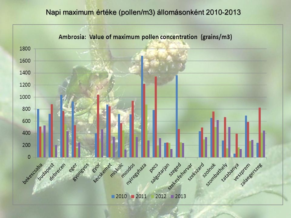 (pollen/m3)