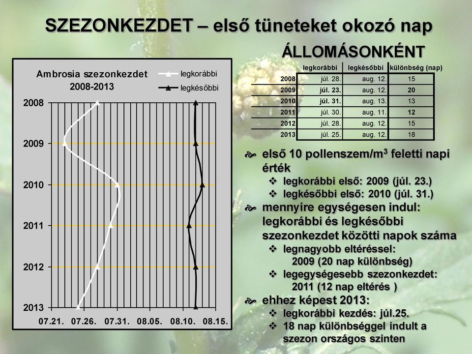 25. aug. 12. 18 első 1 pollenszem/m 3 feletti napi érték legkorábbi első: 29 (júl. 23.) legkésőbbi első: 21 (júl. 31.