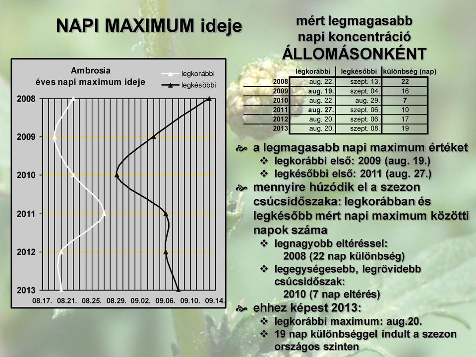 2. szept. 6. 17 213 aug. 2. szept. 8. 19 a legmagasabb napi maximum értéket legkorábbi első: 29 (aug. 19.) legkésőbbi első: 211 (aug. 27.