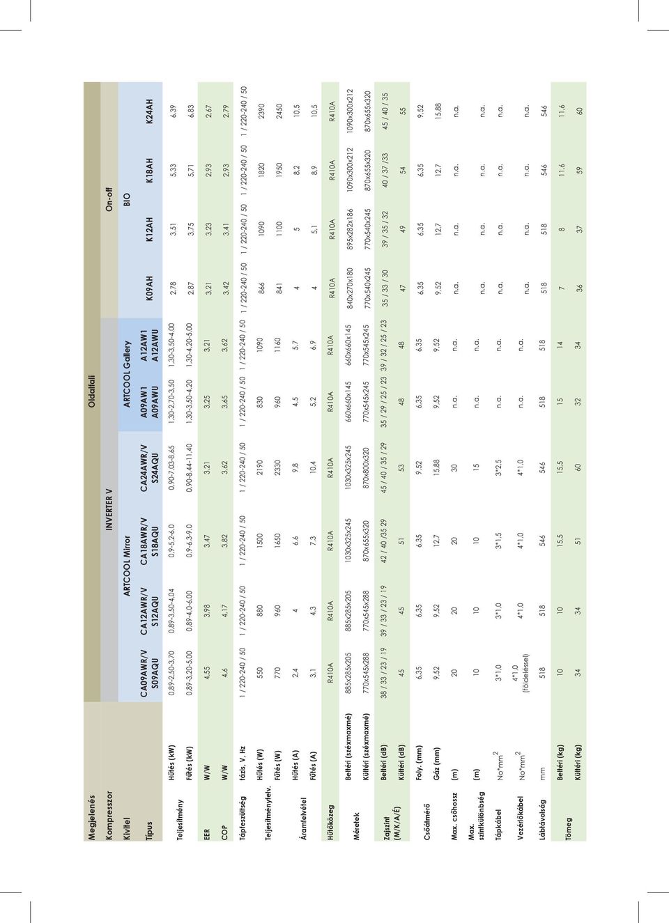 0,9-6,3-9,0 0,90-8,44-11,40 1,30-3,50-4,20 1,30-4,20-5,00 2,87 3,75 5,71 6,83 EER W/W 4,55 3,98 3,47 3,21 3,25 3,21 3,21 3,23 2,93 2,67 COP W/W 4,6 4,17 3,82 3,62 3,65 3,62 3,42 3,41 2,93 2,79