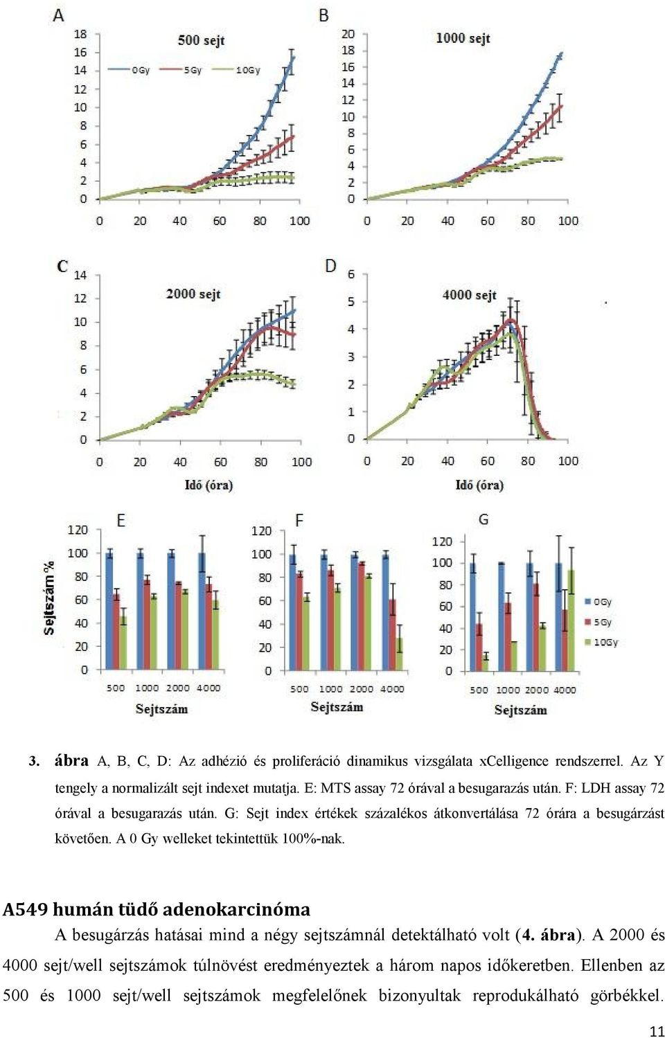 G: Sejt index értékek százalékos átkonvertálása 72 órára a besugárzást követően. A 0 Gy welleket tekintettük 100%-nak.