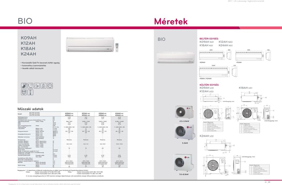 (7ºC) Teljesítényfelvétel Hűtés / Fűtés W EER CP Éves energiafogyasztás Hűtés h Tápfeszültség Ø / V / Hz Légszállítás Beltéri, ax.