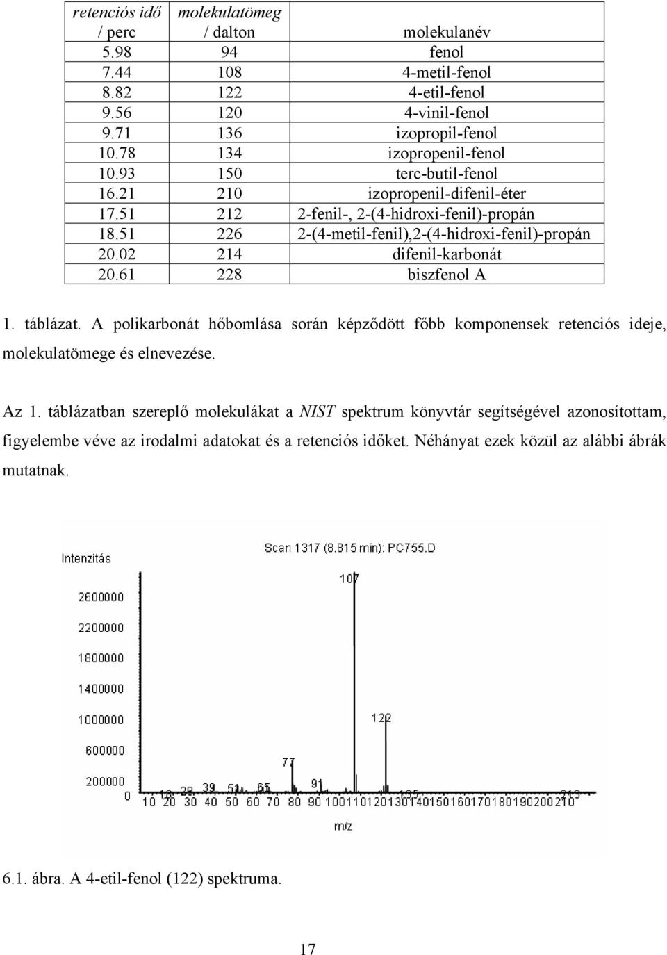 02 214 difenil-karbonát 20.61 228 biszfenol A 1. táblázat. A polikarbonát hőbomlása során képződött főbb komponensek retenciós ideje, molekulatömege és elnevezése. Az 1.