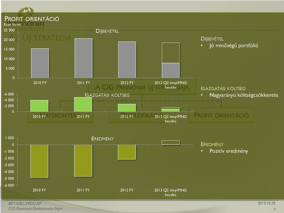 DIVERZIFIKÁCIÓ 2010 FY 2011 FY 2012 FY 2013 Q2 tény/mng becslés IGAZGATÁSI KÖLTSÉG Nagyarányú költségcsökkentés PROFIT