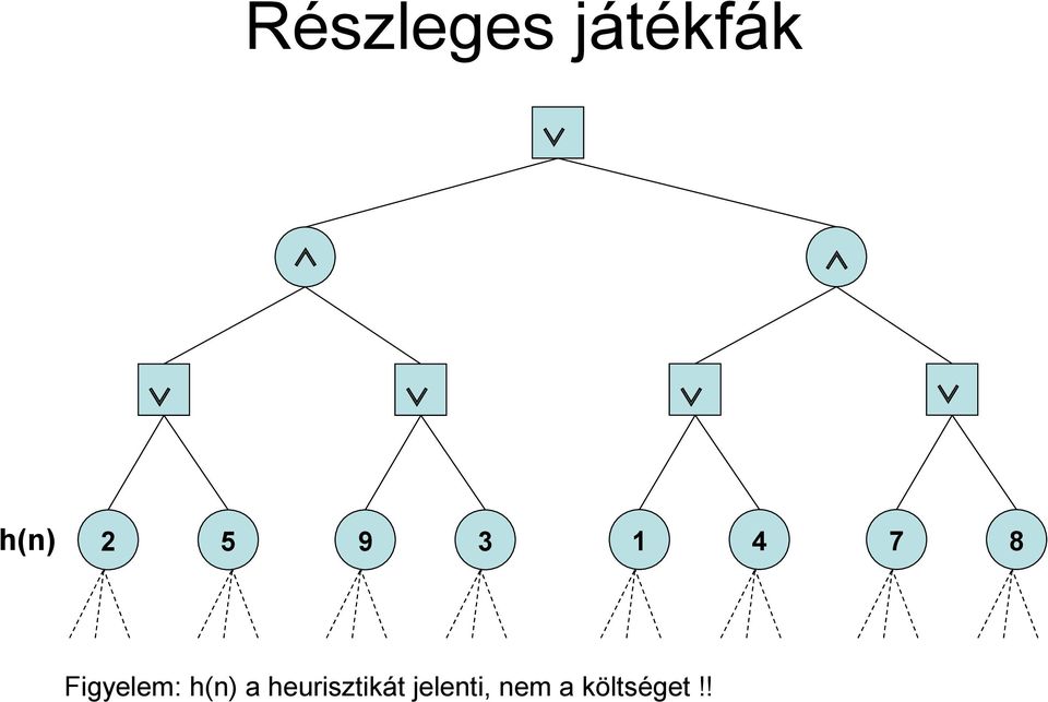 Figyelem: h(n) a